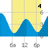 Tide chart for North Highlands Beach, Delaware Bay, New Jersey on 2022/06/4