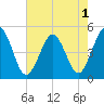 Tide chart for North Highlands Beach, New Jersey on 2022/08/1