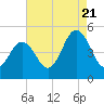 Tide chart for North Highlands Beach, New Jersey on 2022/08/21