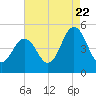 Tide chart for North Highlands Beach, New Jersey on 2022/08/22