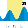Tide chart for North Highlands Beach, New Jersey on 2022/08/25