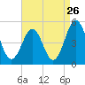 Tide chart for North Highlands Beach, New Jersey on 2022/08/26