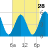Tide chart for North Highlands Beach, New Jersey on 2022/08/28
