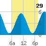 Tide chart for North Highlands Beach, New Jersey on 2022/08/29