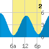Tide chart for North Highlands Beach, New Jersey on 2022/08/2