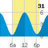 Tide chart for North Highlands Beach, New Jersey on 2022/08/31