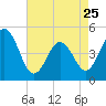 Tide chart for North Highlands Beach, Delaware Bay, New Jersey on 2023/04/25