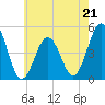 Tide chart for North Highlands Beach, Delaware Bay, New Jersey on 2023/05/21