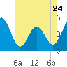 Tide chart for North Highlands Beach, Delaware Bay, New Jersey on 2023/05/24