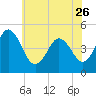 Tide chart for North Highlands Beach, Delaware Bay, New Jersey on 2023/05/26