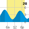 Tide chart for North Highlands Beach, Delaware Bay, New Jersey on 2023/05/28