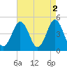 Tide chart for North Highlands Beach, Delaware Bay, New Jersey on 2023/05/2