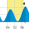 Tide chart for North Highlands Beach, Delaware Bay, New Jersey on 2023/05/4