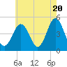 Tide chart for North Highlands Beach, Delaware Bay, New Jersey on 2024/05/20