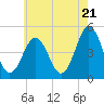 Tide chart for North Highlands Beach, Delaware Bay, New Jersey on 2024/05/21