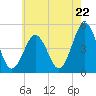 Tide chart for North Highlands Beach, Delaware Bay, New Jersey on 2024/05/22