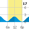Tide chart for Miami Beach north, Newport Fishing Pier, Florida on 2021/02/17