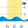 Tide chart for Miami Beach north, Newport Fishing Pier, Florida on 2021/02/20