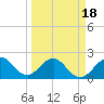 Tide chart for Miami Beach north, Newport Fishing Pier, Florida on 2021/03/18