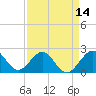 Tide chart for Miami Beach north, Newport Fishing Pier, Florida on 2021/04/14
