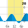Tide chart for Miami Beach north, Newport Fishing Pier, Florida on 2021/04/28