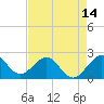 Tide chart for Miami Beach north, Newport Fishing Pier, Florida on 2021/05/14