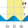 Tide chart for Miami Beach north, Newport Fishing Pier, Florida on 2021/06/14