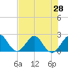 Tide chart for Miami Beach north, Newport Fishing Pier, Florida on 2021/06/28