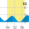 Tide chart for Miami Beach north, Newport Fishing Pier, Florida on 2021/07/11