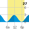 Tide chart for Miami Beach north, Newport Fishing Pier, Florida on 2021/07/27
