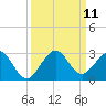 Tide chart for Miami Beach north, Newport Fishing Pier, Florida on 2021/09/11