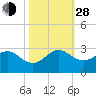 Tide chart for Miami Beach north, Newport Fishing Pier, Florida on 2021/10/28