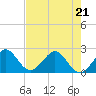 Tide chart for Miami Beach north, Newport Fishing Pier, Florida on 2022/05/21