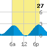 Tide chart for Miami Beach north, Newport Fishing Pier, Florida on 2022/05/27
