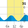 Tide chart for Miami Beach north, Newport Fishing Pier, Florida on 2022/05/31
