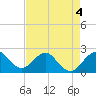 Tide chart for Miami Beach north, Newport Fishing Pier, Florida on 2022/05/4