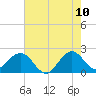 Tide chart for Miami Beach north, Newport Fishing Pier, Florida on 2022/06/10
