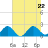 Tide chart for Miami Beach north, Newport Fishing Pier, Florida on 2022/06/22