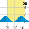 Tide chart for Miami Beach north, Newport Fishing Pier, Florida on 2022/06/23