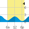 Tide chart for Miami Beach north, Newport Fishing Pier, Florida on 2022/06/4