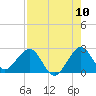 Tide chart for Miami Beach north, Newport Fishing Pier, Florida on 2022/08/10