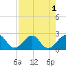 Tide chart for Miami Beach north, Newport Fishing Pier, Florida on 2022/08/1