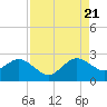 Tide chart for Miami Beach north, Newport Fishing Pier, Florida on 2022/08/21