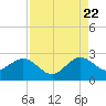 Tide chart for Miami Beach north, Newport Fishing Pier, Florida on 2022/08/22