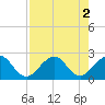 Tide chart for Miami Beach north, Newport Fishing Pier, Florida on 2022/08/2