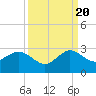 Tide chart for Miami Beach north, Newport Fishing Pier, Florida on 2022/09/20