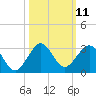Tide chart for Miami Beach north, Newport Fishing Pier, Florida on 2022/10/11