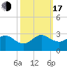 Tide chart for Miami Beach north, Newport Fishing Pier, Florida on 2022/10/17