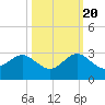 Tide chart for Miami Beach north, Newport Fishing Pier, Florida on 2022/10/20