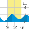 Tide chart for Miami Beach north, Newport Fishing Pier, Florida on 2022/11/11